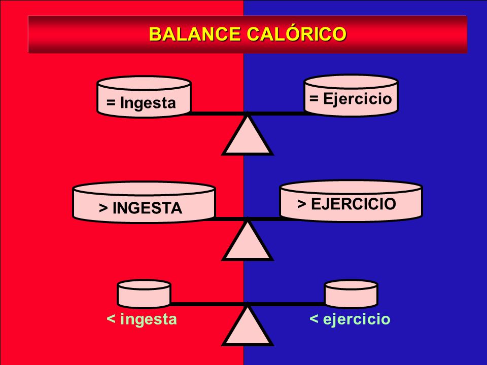 BALANCE CALÓRICO = Ingesta = Ejercicio > INGESTA > EJERCICIO