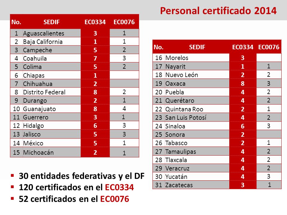 Personal certificado entidades federativas y el DF