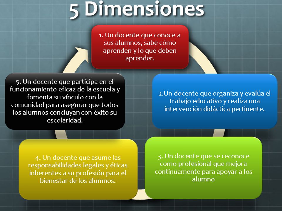 5 Dimensiones 1. Un docente que conoce a sus alumnos, sabe cómo aprenden y lo que deben aprender.