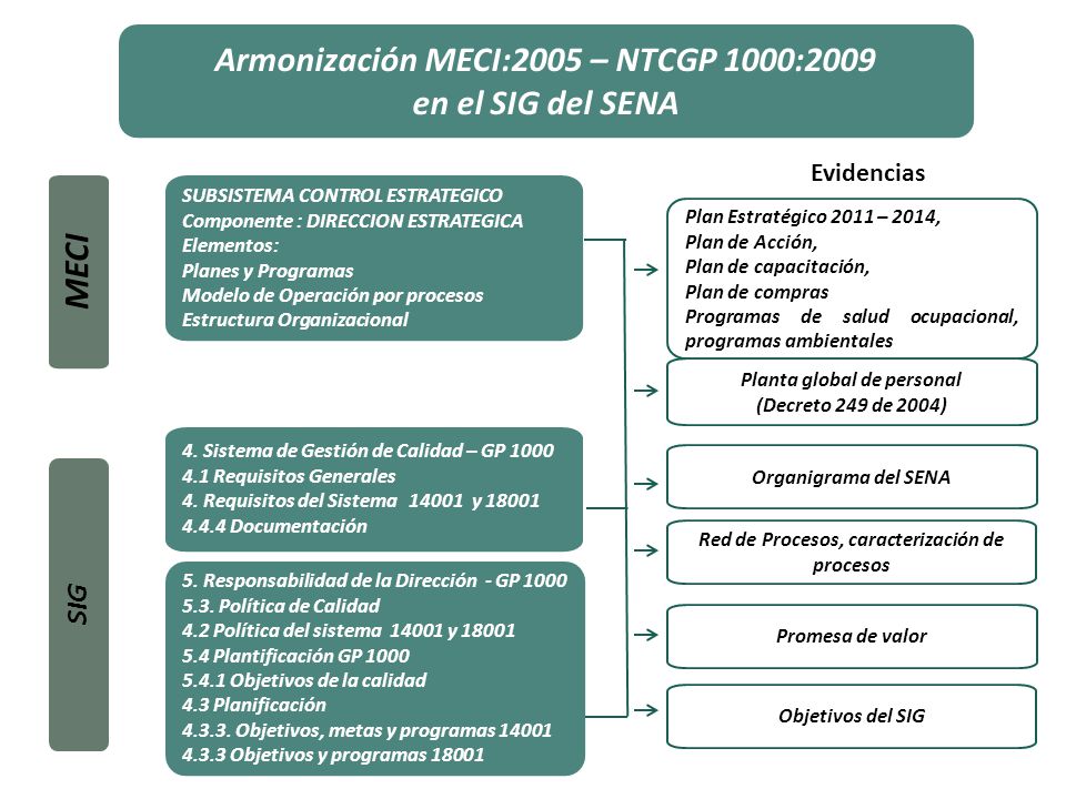 Armonización MECI:2005 – NTCGP 1000:2009 en el SIG del SENA MECI