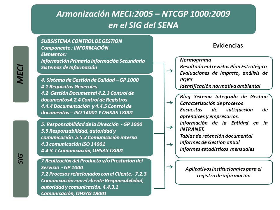 Armonización MECI:2005 – NTCGP 1000:2009 en el SIG del SENA MECI