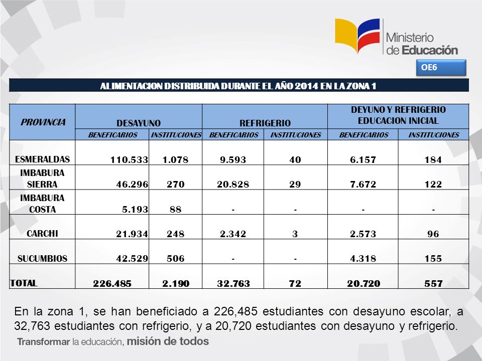 ALIMENTACION DISTRIBUIDA DURANTE EL AÑO 2014 EN LA ZONA 1