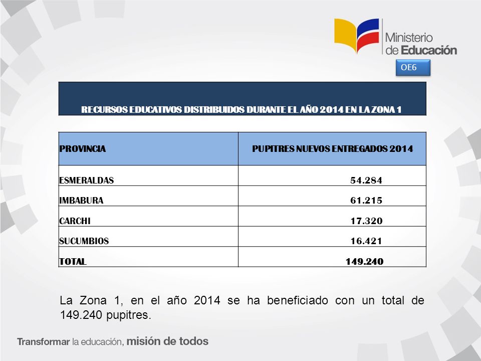 OE6 RECURSOS EDUCATIVOS DISTRIBUIDOS DURANTE EL AÑO 2014 EN LA ZONA 1. PROVINCIA. PUPITRES NUEVOS ENTREGADOS