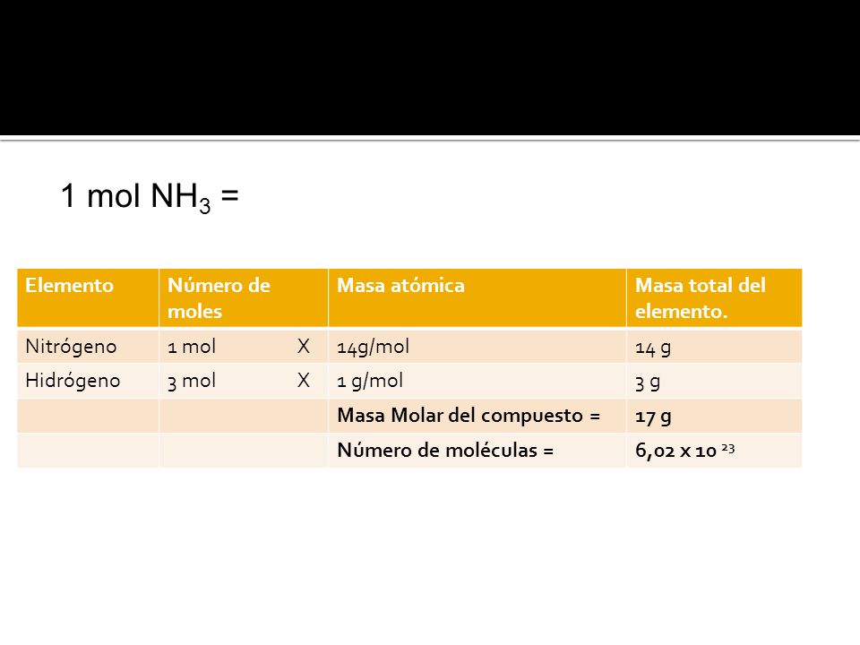 1 mol NH3 = Elemento Número de moles Masa atómica
