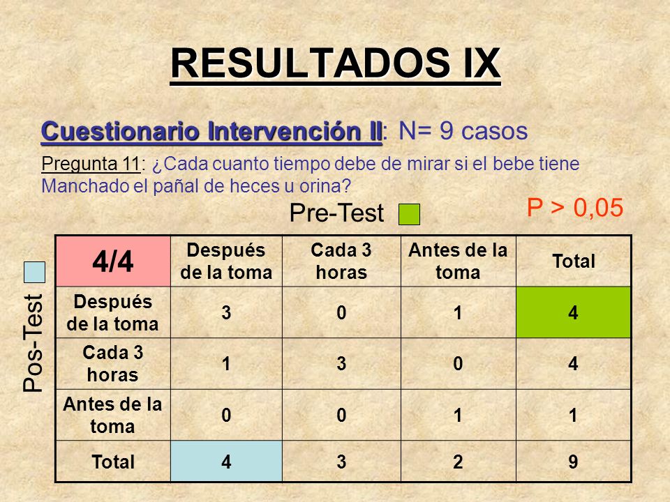 RESULTADOS IX 4/4 Cuestionario Intervención II: N= 9 casos P > 0,05