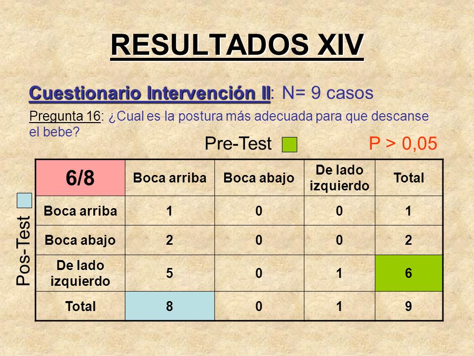 RESULTADOS XIV 6/8 Cuestionario Intervención II: N= 9 casos Pre-Test