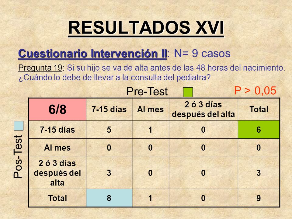 RESULTADOS XVI 6/8 Cuestionario Intervención II: N= 9 casos Pre-Test