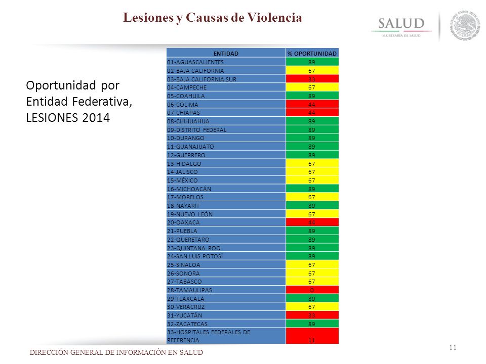 Lesiones y Causas de Violencia