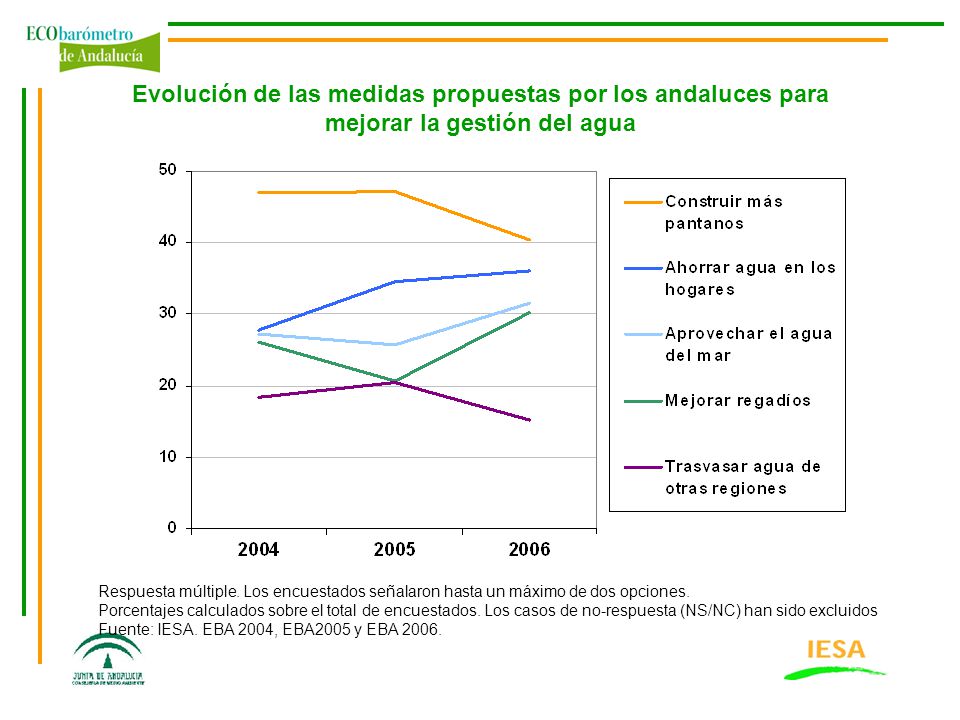 Evolución de las medidas propuestas por los andaluces para mejorar la gestión del agua