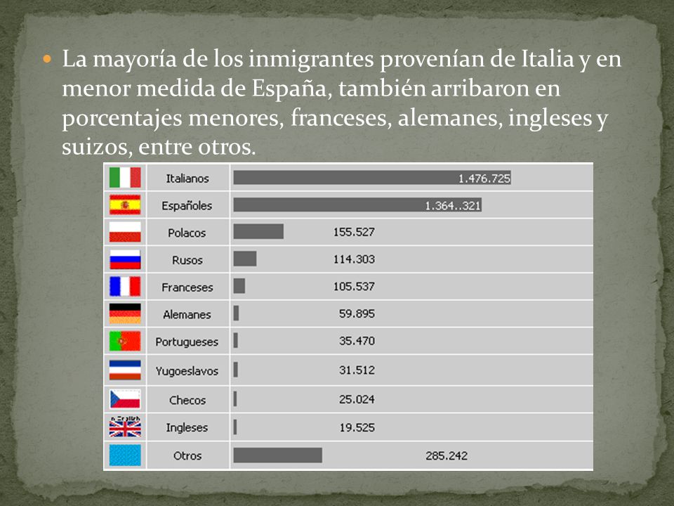 La mayoría de los inmigrantes provenían de Italia y en menor medida de España, también arribaron en porcentajes menores, franceses, alemanes, ingleses y suizos, entre otros.