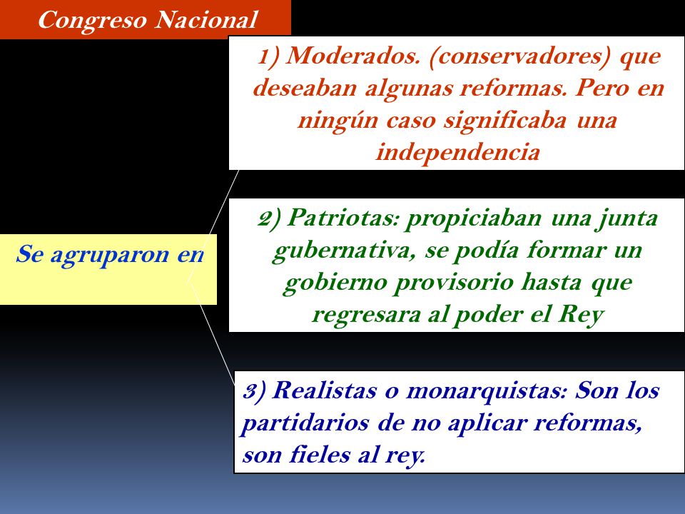 Congreso Nacional 1) Moderados. (conservadores) que deseaban algunas reformas. Pero en ningún caso significaba una independencia.