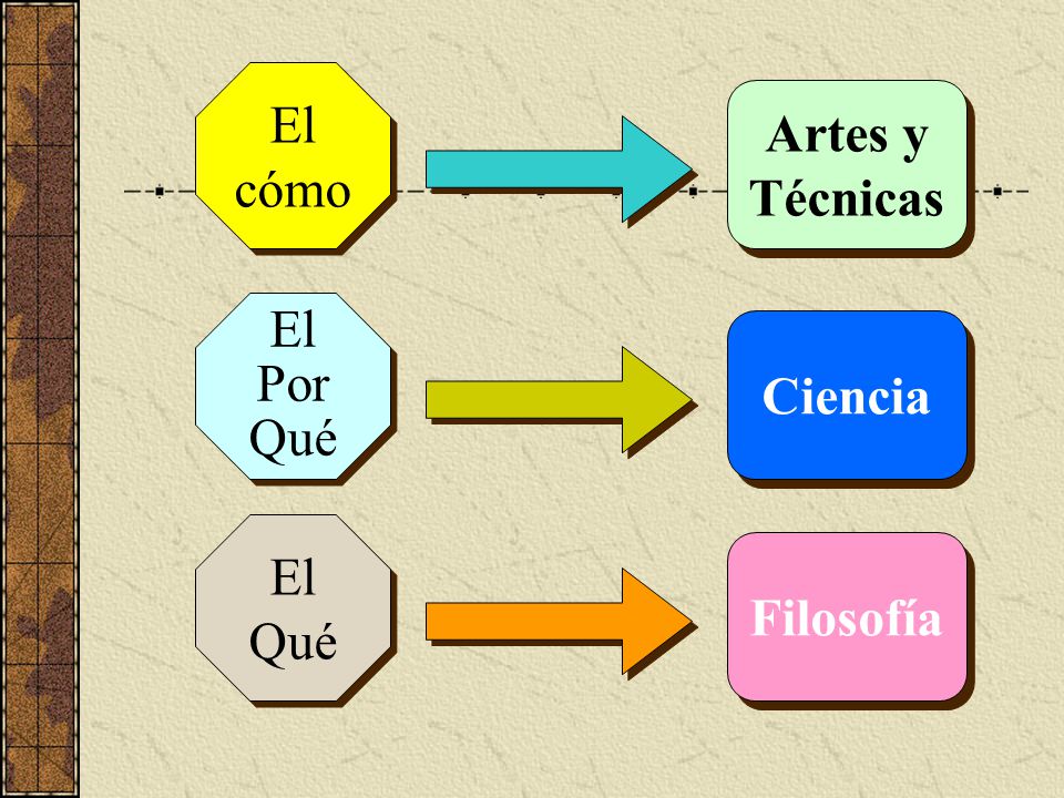 El cómo Artes y Técnicas El Por Qué Ciencia El Qué Filosofía