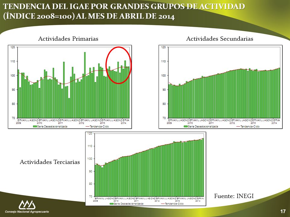 TENDENCIA DEL IGAE POR GRANDES GRUPOS DE ACTIVIDAD (ÍNDICE 2008=100) AL MES DE ABRIL DE 2014