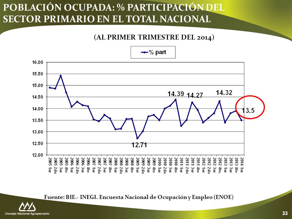 POBLACIÓN OCUPADA: % PARTICIPACIÓN DEL SECTOR PRIMARIO EN EL TOTAL NACIONAL