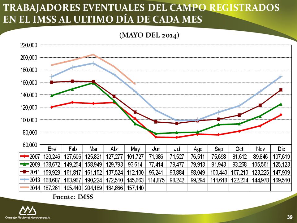 TRABAJADORES EVENTUALES DEL CAMPO REGISTRADOS EN EL IMSS AL ULTIMO DÍA DE CADA MES