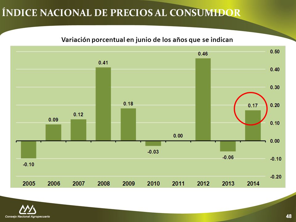 Variación porcentual en junio de los años que se indican