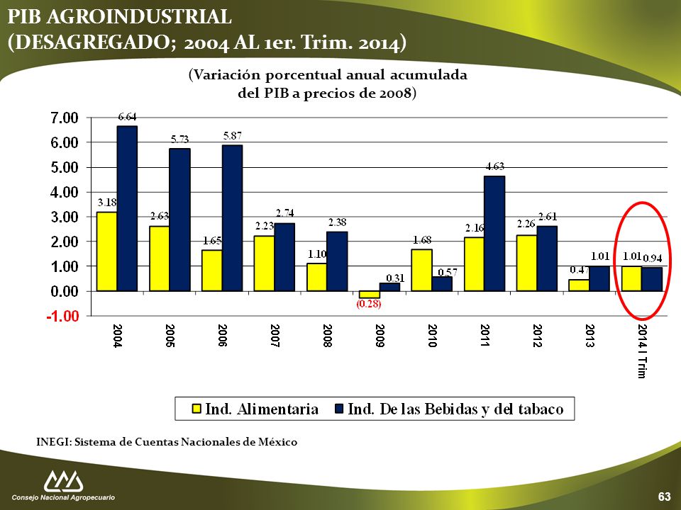 (Variación porcentual anual acumulada del PIB a precios de 2008)