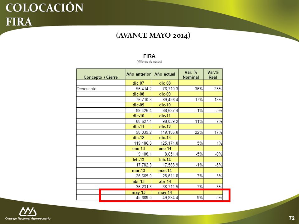 COLOCACIÓN FIRA (AVANCE MAYO 2014) FIRA Concepto / Cierre Año anterior