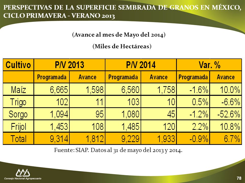 Fuente: SIAP. Datos al 31 de mayo del 2013 y 2014.