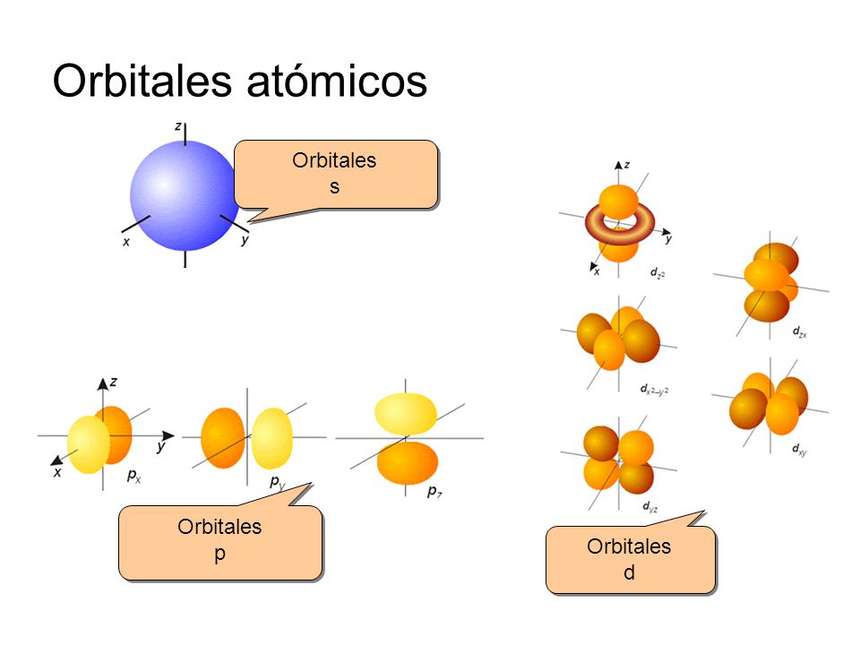 Orbitales atómicos Orbitales s Orbitales p Orbitales d