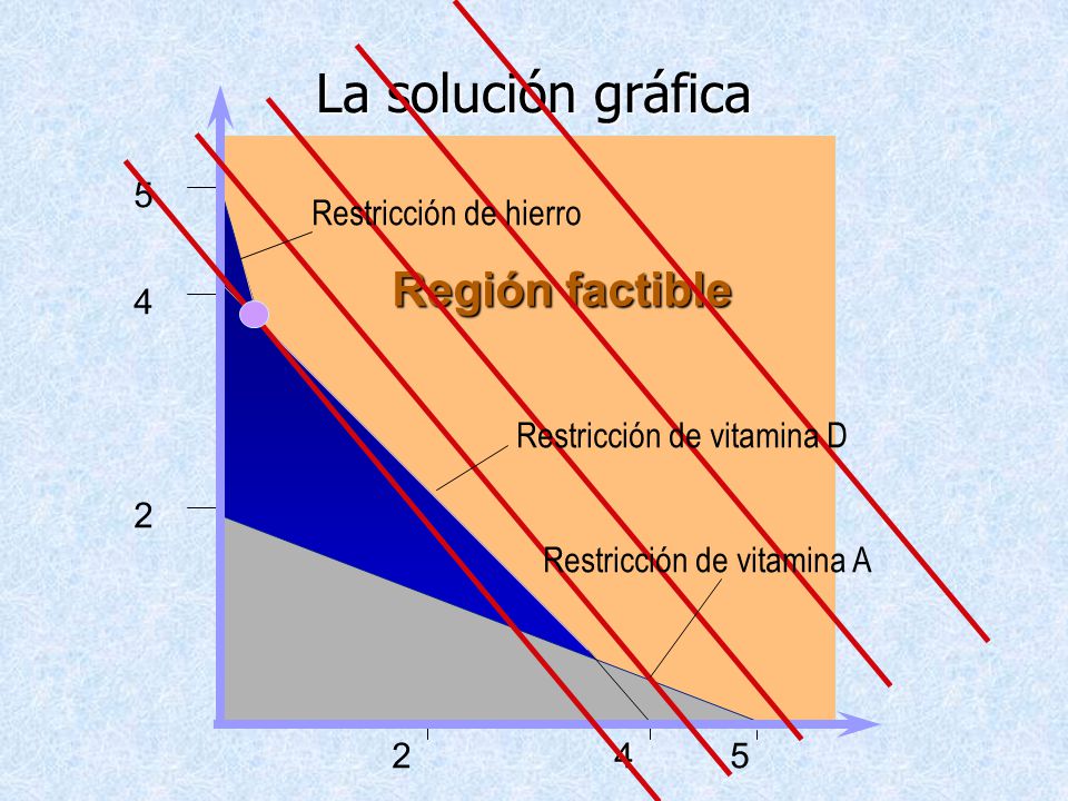 La solución gráfica Región factible 5 Restricción de hierro 4