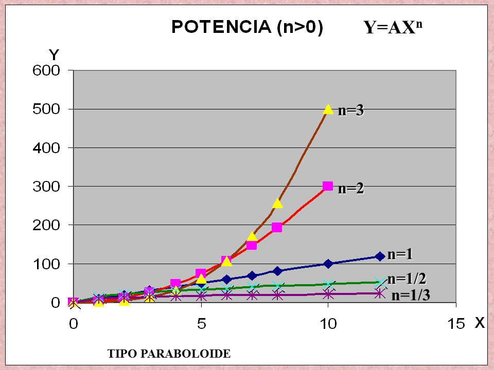 Y=AXn n=3 n=2 n=1 n=1/2 n=1/3 TIPO PARABOLOIDE
