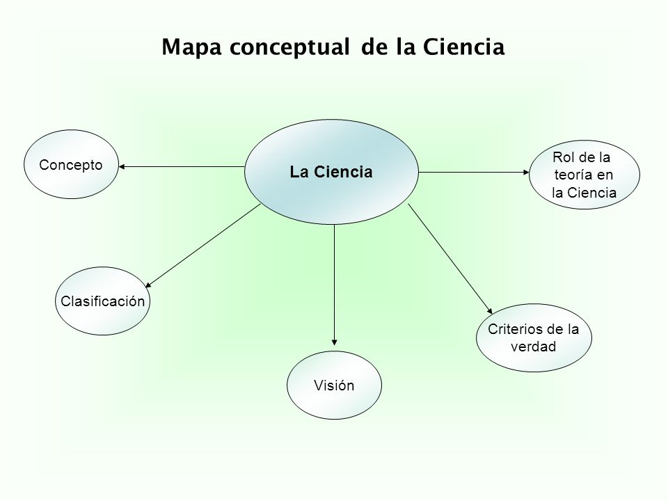 Mapa conceptual de la Ciencia
