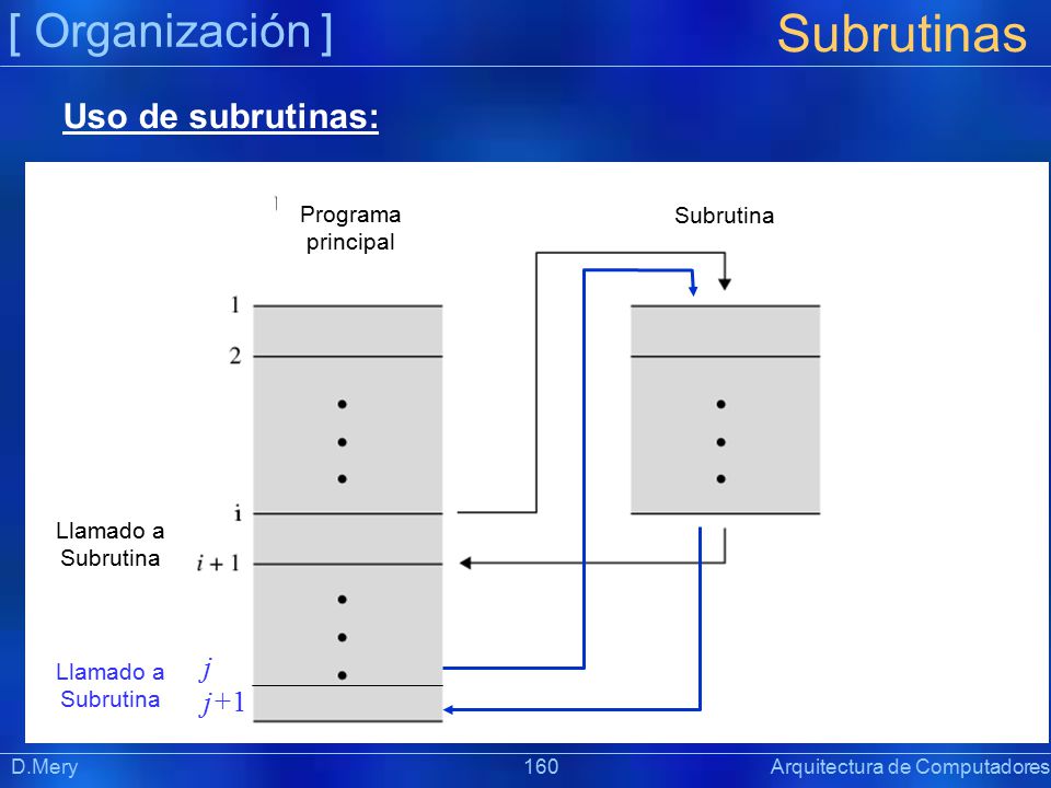 Subrutinas [ Organización ] Uso de subrutinas: j j+1 Programa