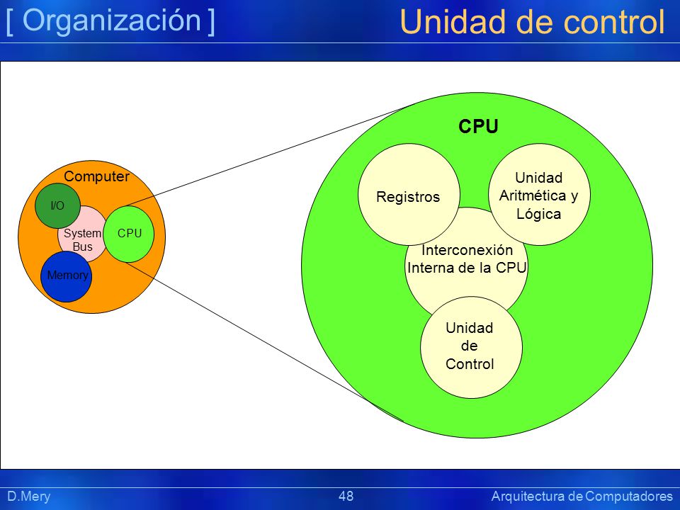 Unidad de control [ Organización ] CPU Computer Unidad Aritmética y