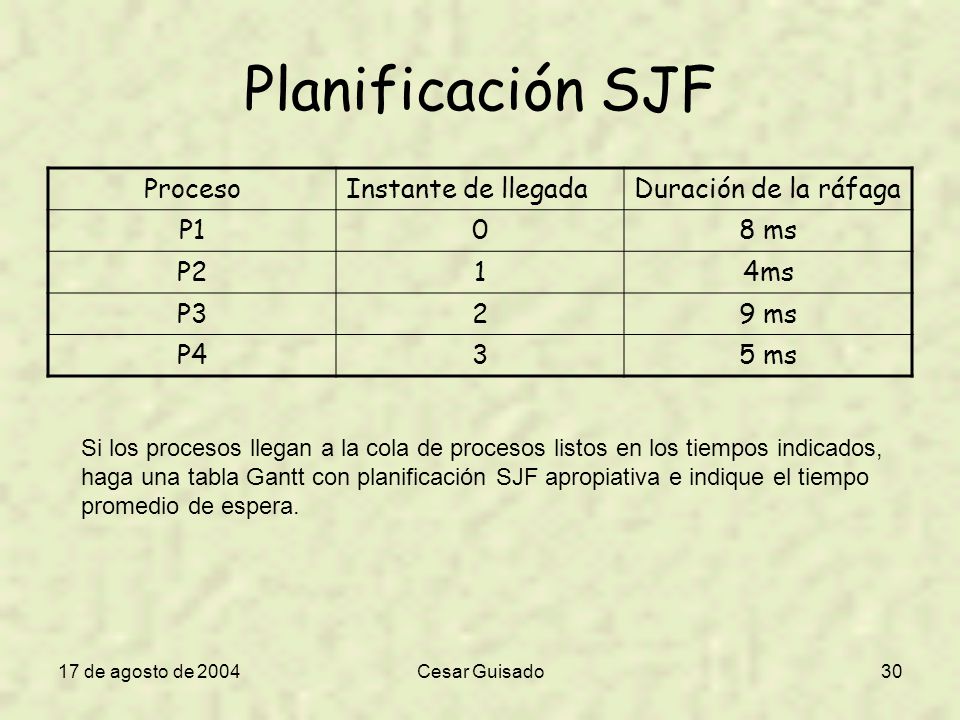 Planificación SJF Proceso Instante de llegada Duración de la ráfaga P1