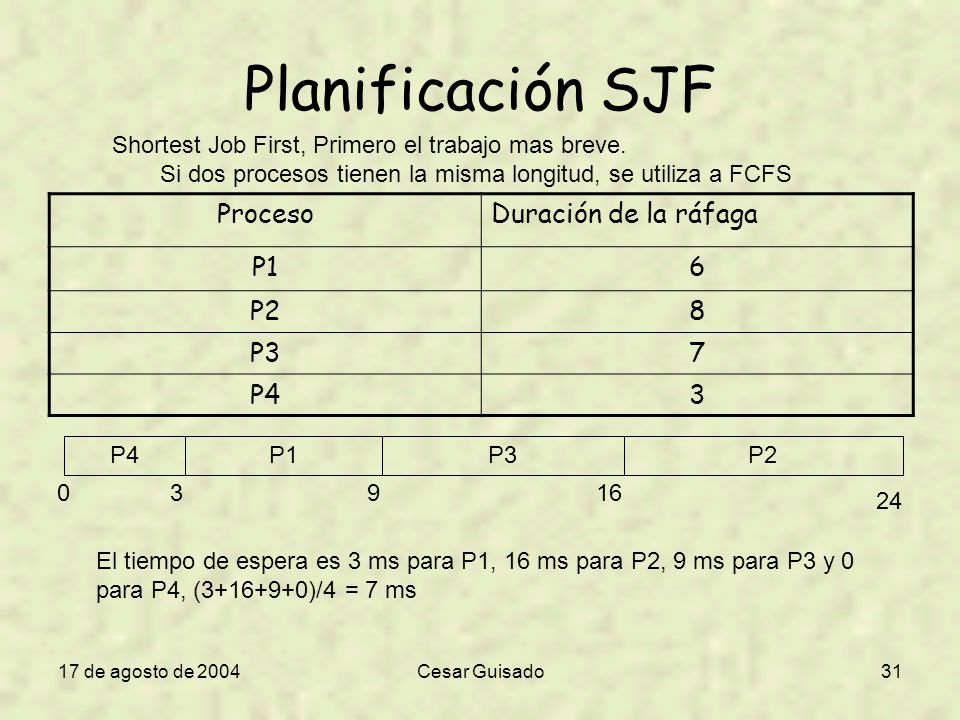 Planificación SJF Proceso Duración de la ráfaga P1 6 P2 8 P3 7 P4 3