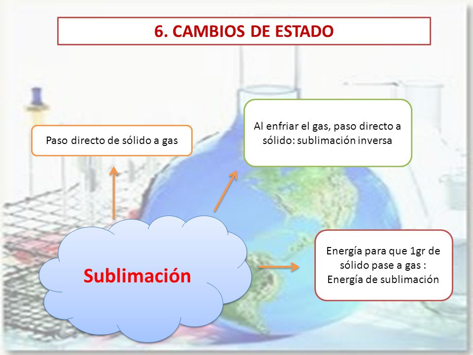 Sublimación 6. CAMBIOS DE ESTADO