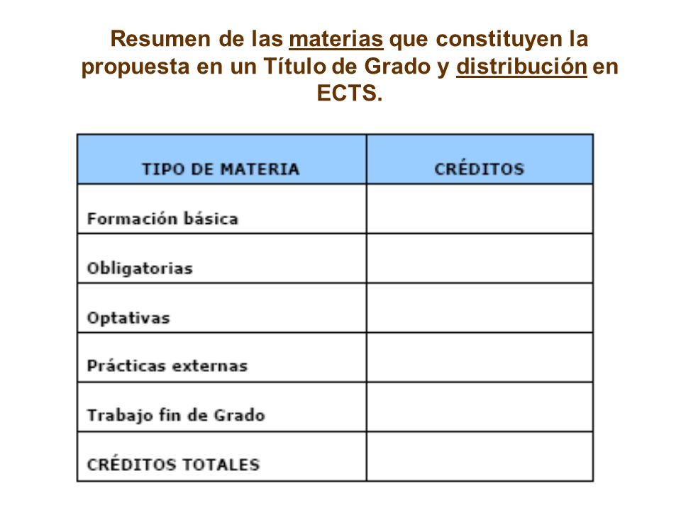 Resumen de las materias que constituyen la propuesta en un Título de Grado y distribución en ECTS.