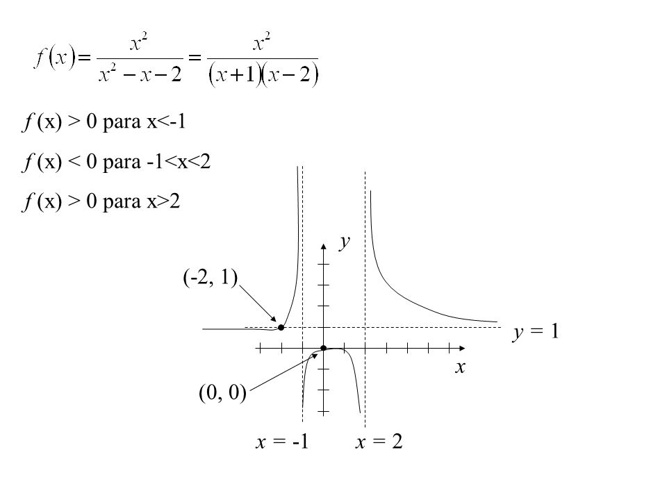 f (x) > 0 para x<-1 f (x) < 0 para -1<x<2 f (x) > 0 para x>2 y (-2, 1) y = 1 x (0, 0) x = -1 x = 2
