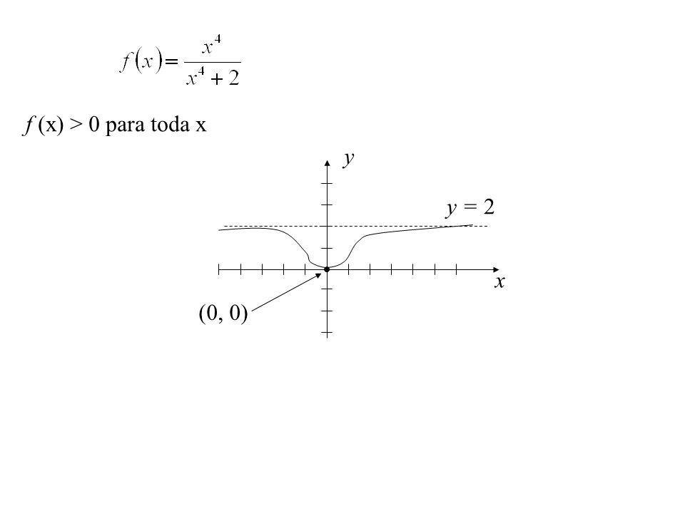 f (x) > 0 para toda x y y = 2 x (0, 0)