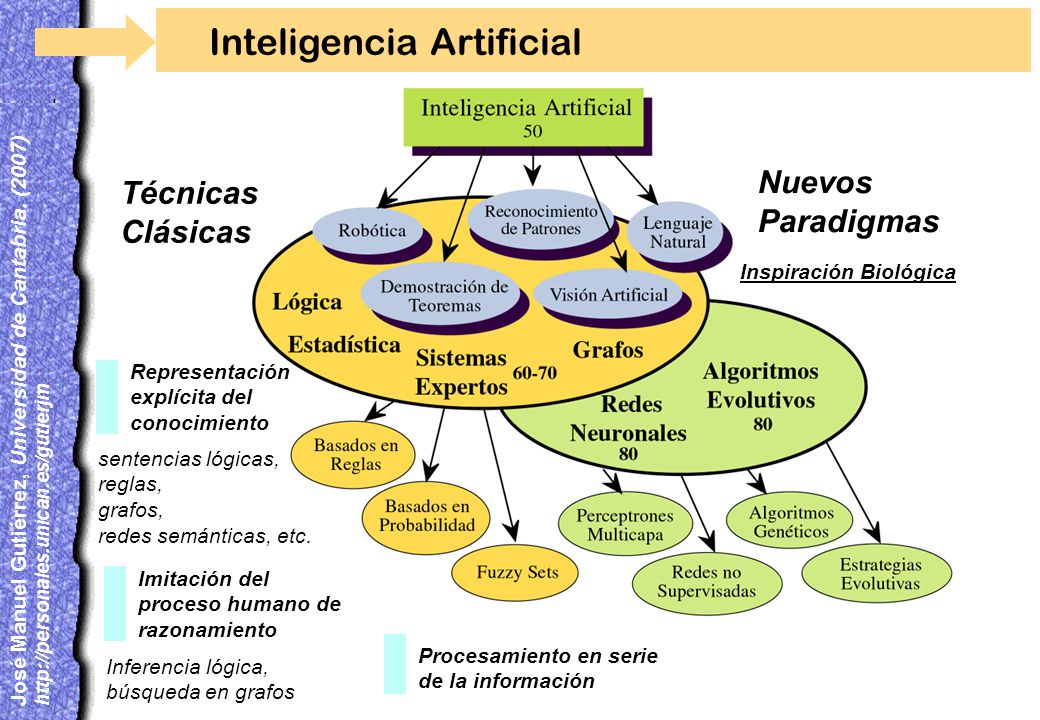 Inteligencia Artificial
