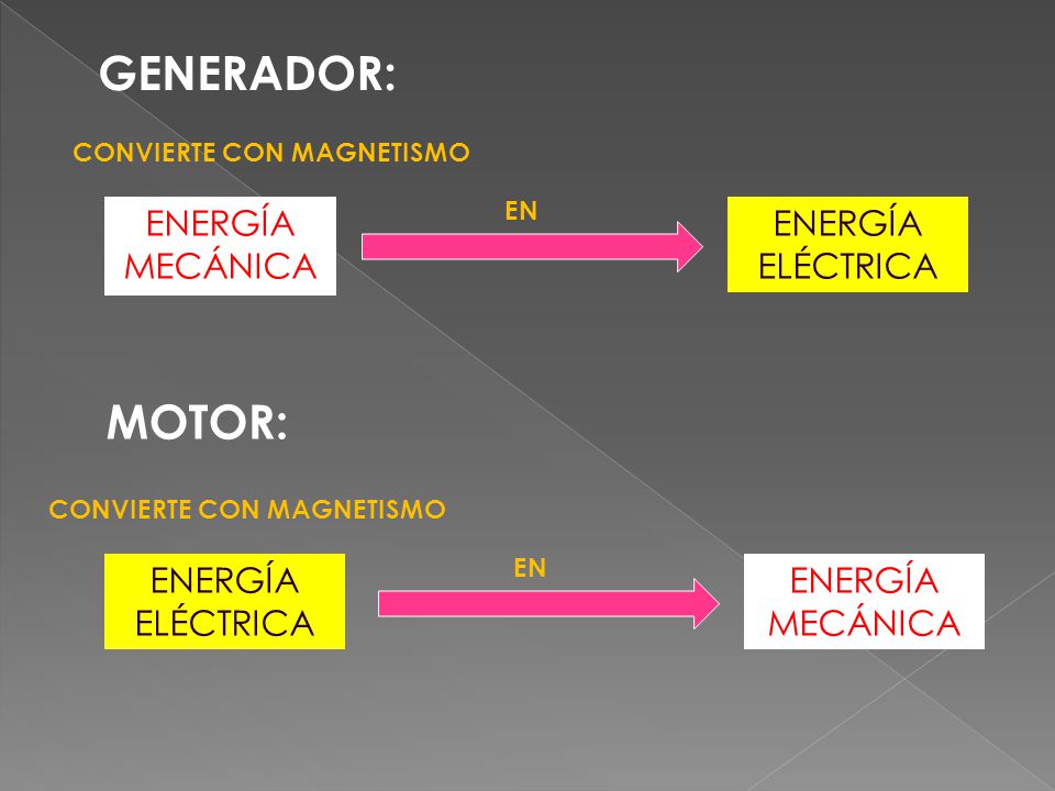 GENERADOR: MOTOR: ENERGÍA MECÁNICA ENERGÍA ELÉCTRICA ENERGÍA ELÉCTRICA