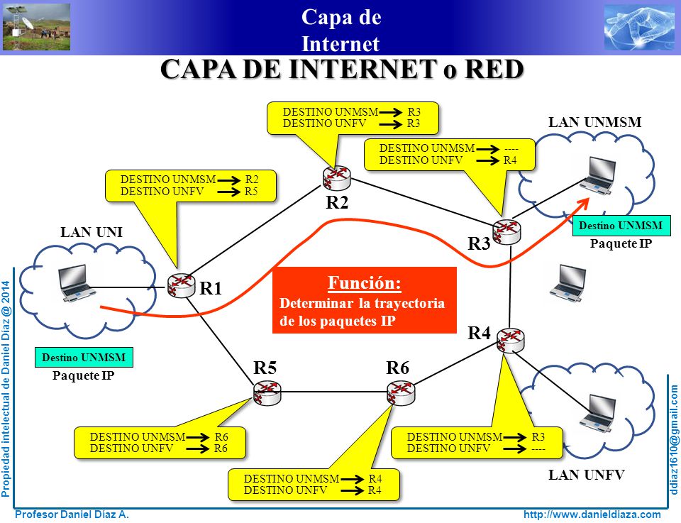 CAPA DE INTERNET o RED R1 R2 R3 R4 R5 R6 Función: LAN UNMSM LAN UNI