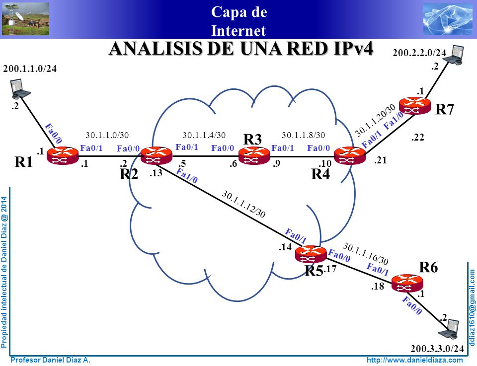 ANALISIS DE UNA RED IPv4 R1 R2 R4 R5 R6 R3 R