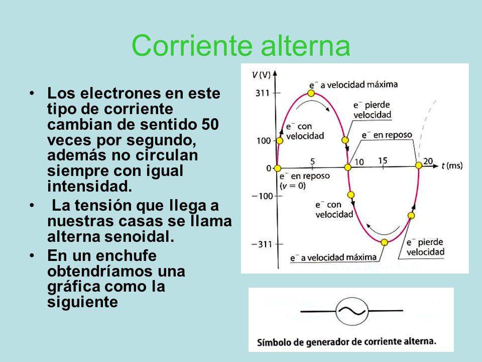 Corriente alterna Los electrones en este tipo de corriente cambian de sentido 50 veces por segundo, además no circulan siempre con igual intensidad.