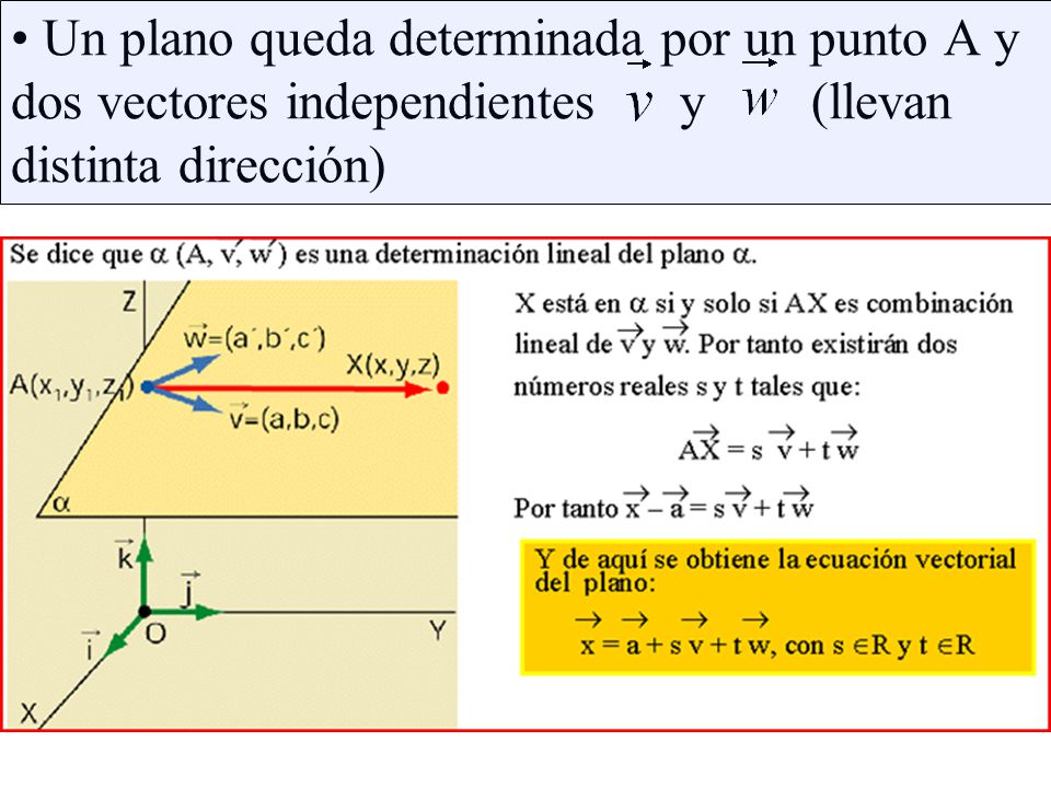 Un plano queda determinada por un punto A y dos vectores independientes y (llevan distinta dirección)