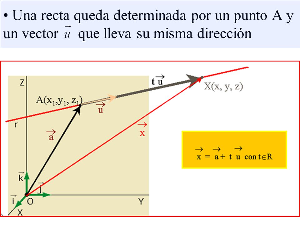 Una recta queda determinada por un punto A y un vector que lleva su misma dirección