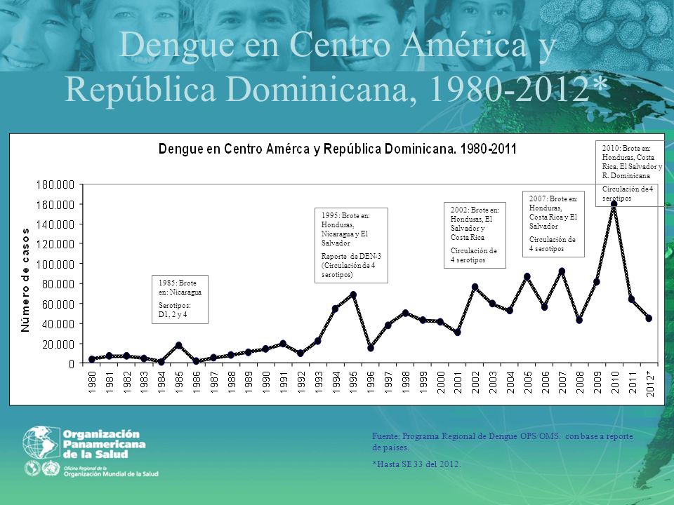 Dengue en Centro América y República Dominicana, *