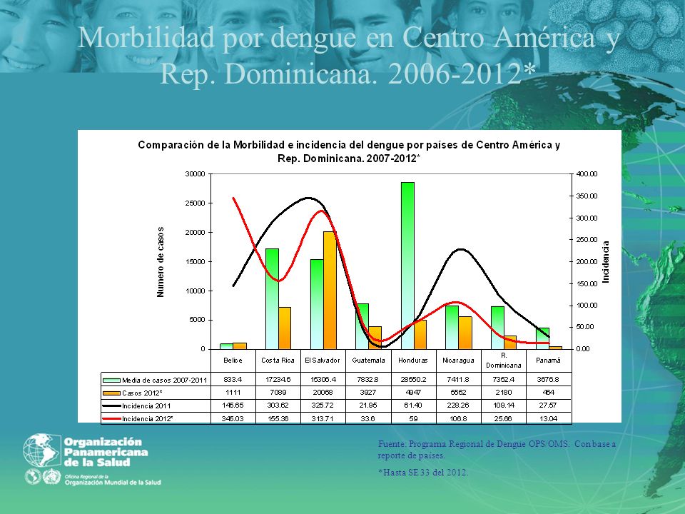 Morbilidad por dengue en Centro América y Rep. Dominicana *