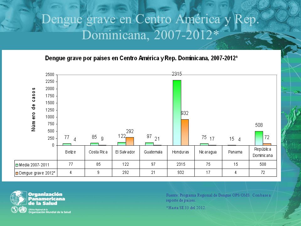 Dengue grave en Centro América y Rep. Dominicana, *