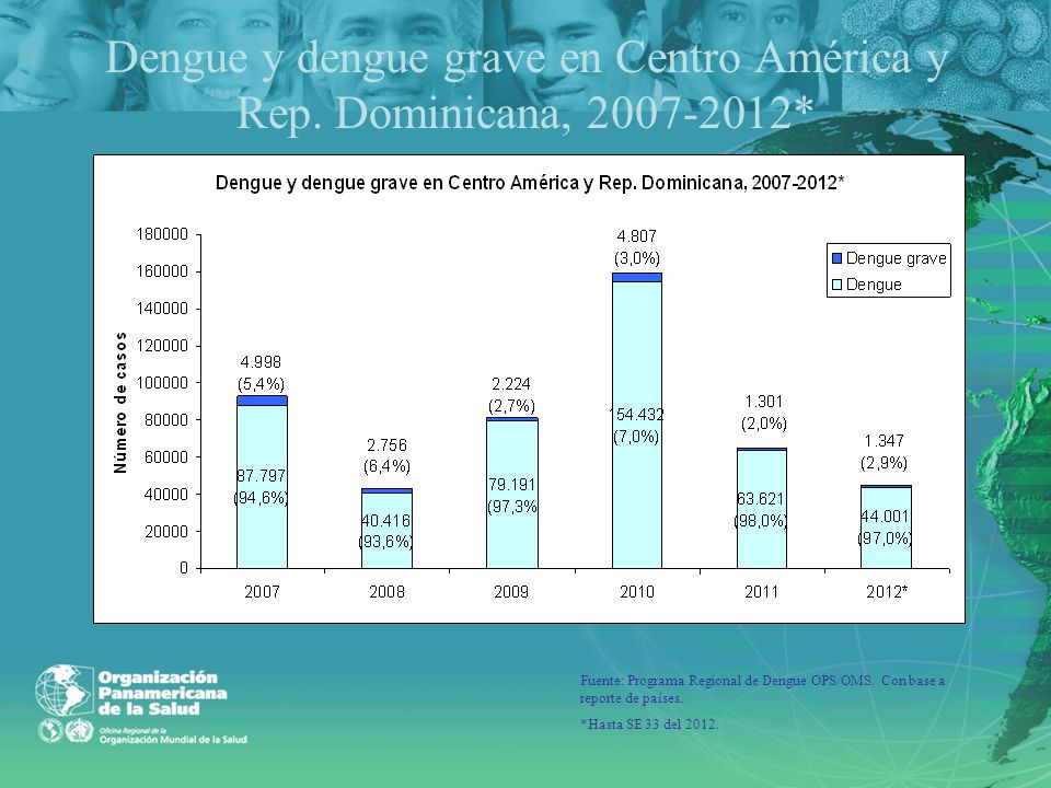 Dengue y dengue grave en Centro América y Rep. Dominicana, *