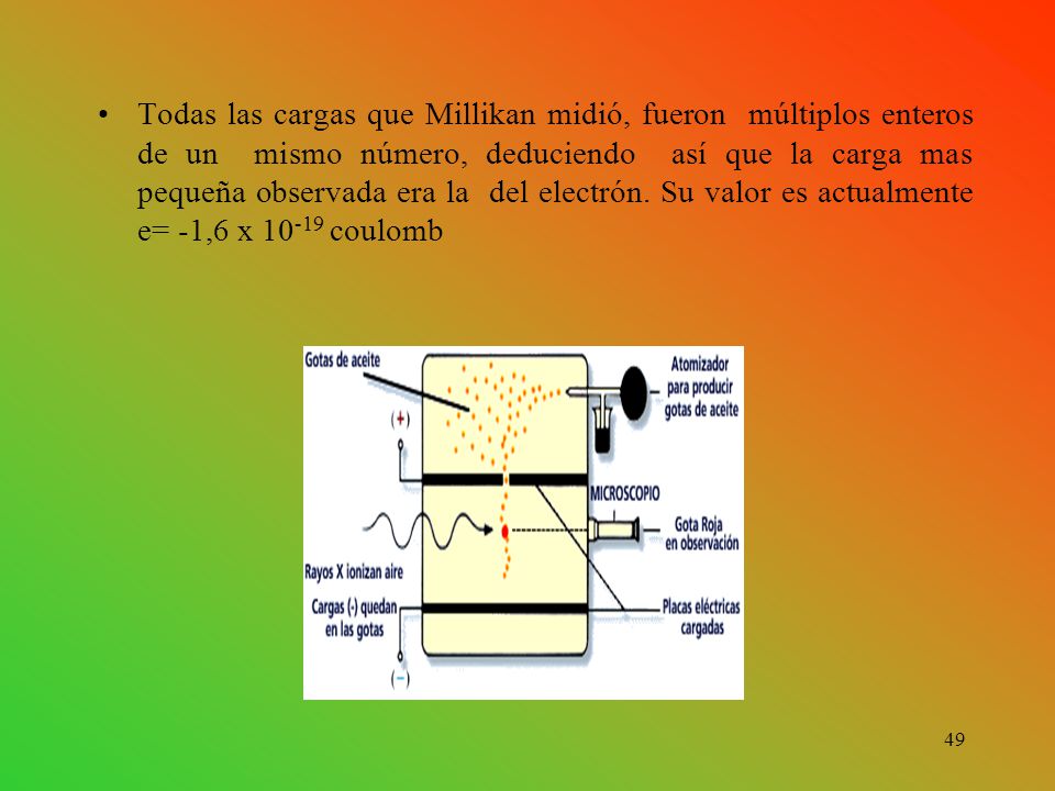 Todas las cargas que Millikan midió, fueron múltiplos enteros de un mismo número, deduciendo así que la carga mas pequeña observada era la del electrón.