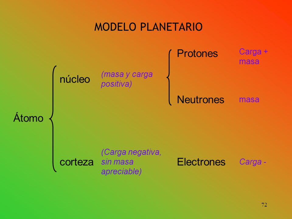 MODELO PLANETARIO Protones núcleo Neutrones Átomo corteza Electrones