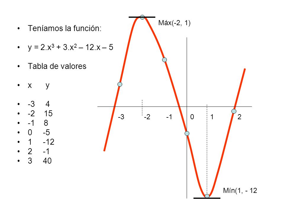 Teníamos la función: y = 2.x3 + 3.x2 – 12.x – 5 Tabla de valores x y