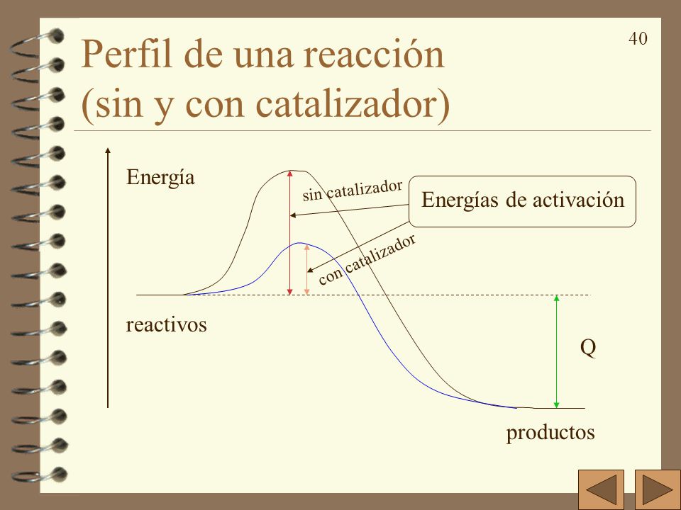Perfil de una reacción (sin y con catalizador)